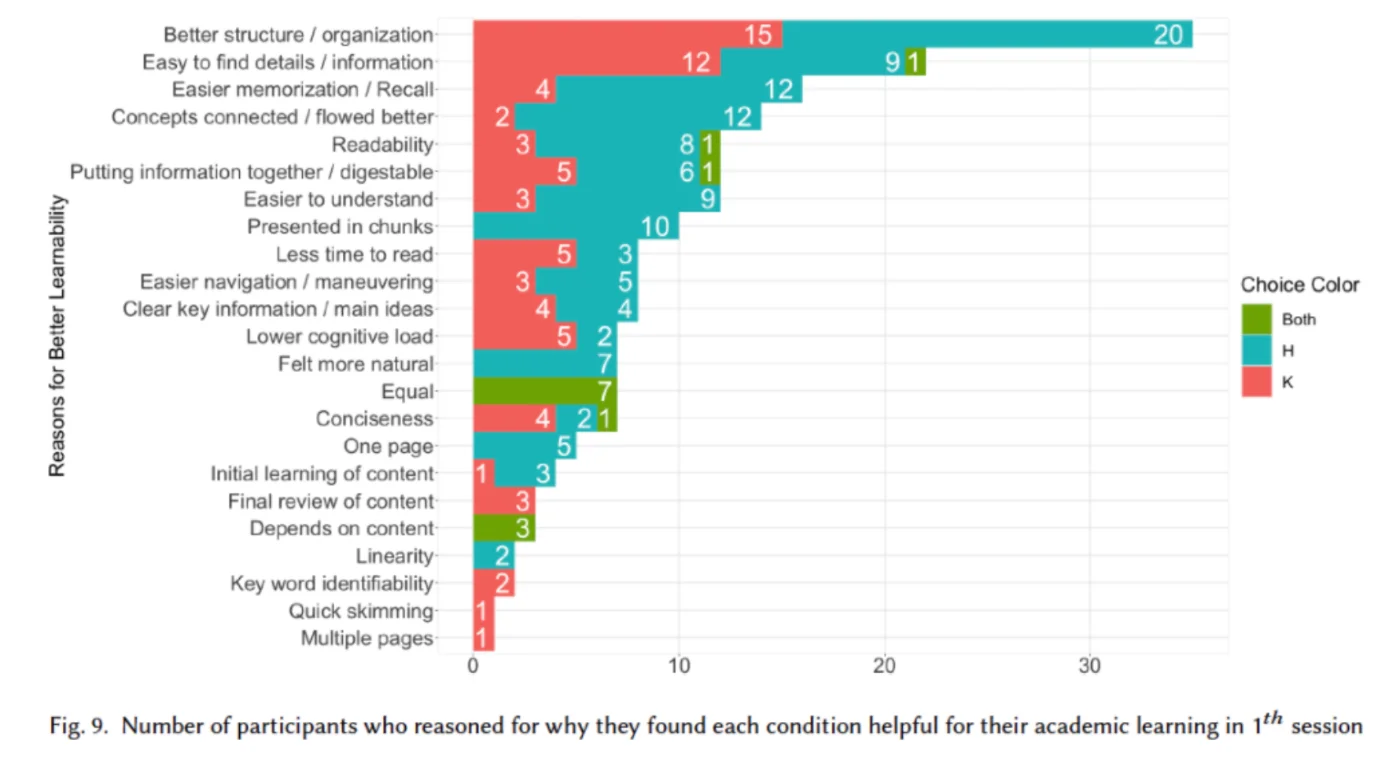 Bar graphs of format preference