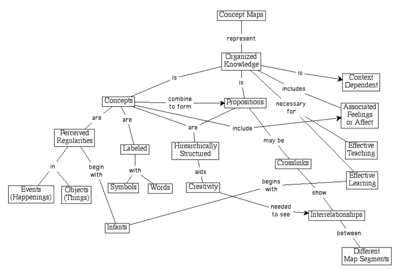 Concept map format